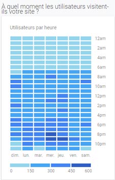 Google Analytics - Horaires de visite | Création Buyer Persona | K/Perf